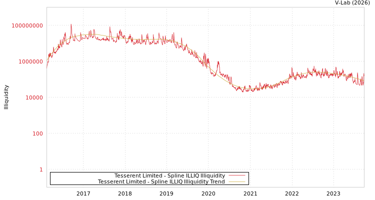 graph of Tesserent Limited ILLIQ-SMEM