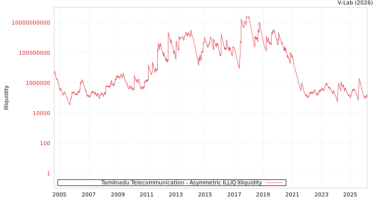 graph of Tamilnadu Telecommunication ILLIQ-AMEM