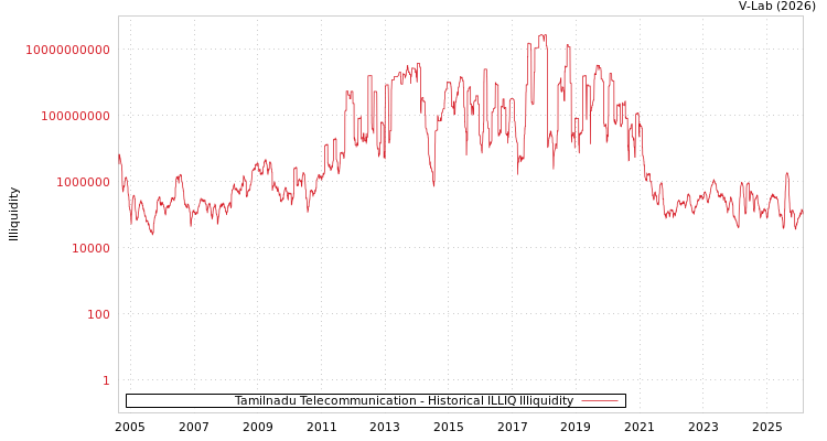 graph of Tamilnadu Telecommunication ILLIQ-HIST