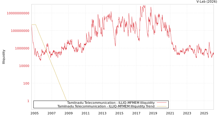 graph of Tamilnadu Telecommunication ILLIQ-MFMEM