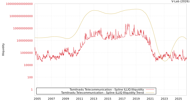graph of Tamilnadu Telecommunication ILLIQ-SMEM