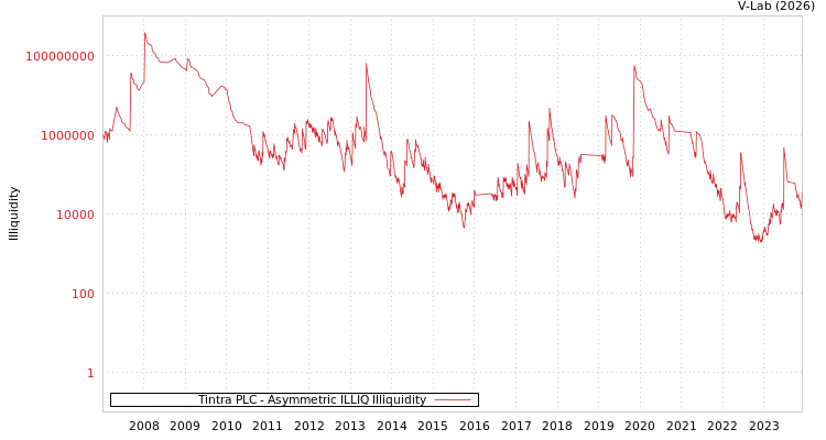 graph of Tintra PLC ILLIQ-AMEM