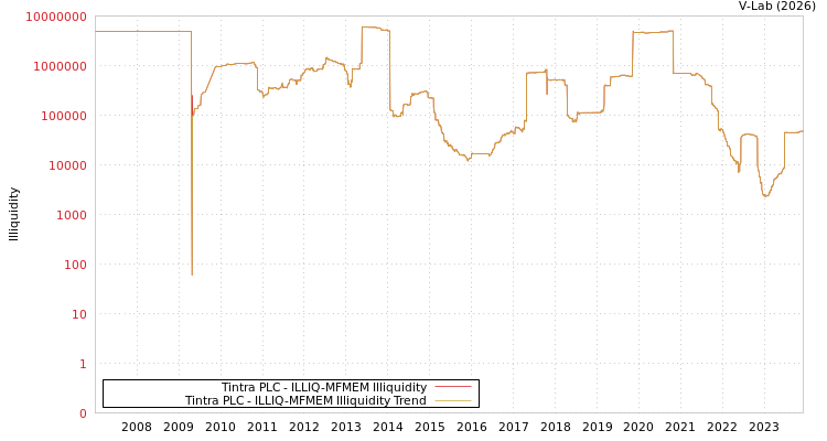 graph of Tintra PLC ILLIQ-MFMEM