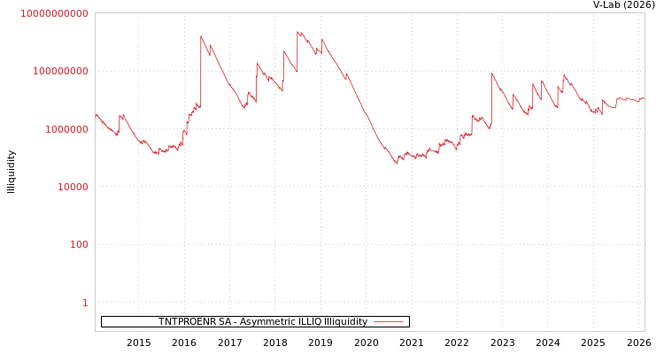 graph of TNTPROENR SA ILLIQ-AMEM