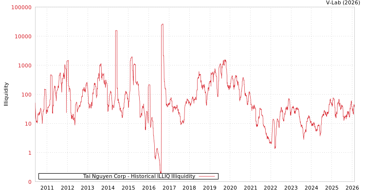 graph of Tai Nguyen Corp ILLIQ-HIST