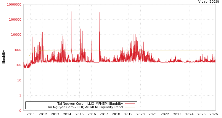 graph of Tai Nguyen Corp ILLIQ-MFMEM