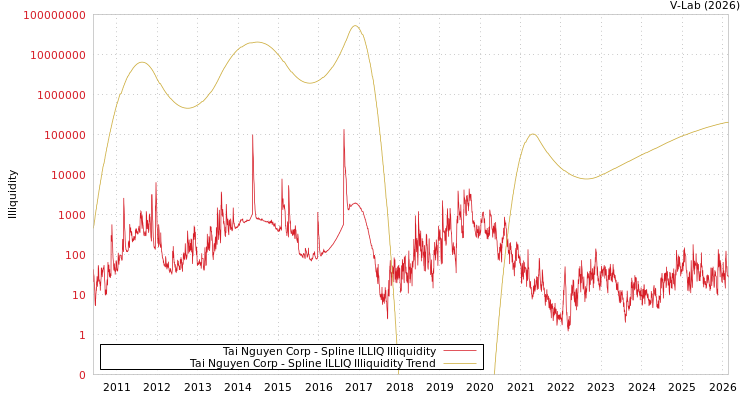 graph of Tai Nguyen Corp ILLIQ-SMEM