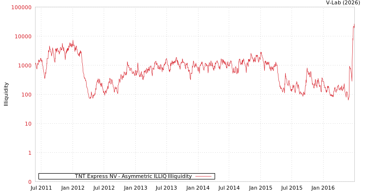 graph of TNT Express NV ILLIQ-AMEM