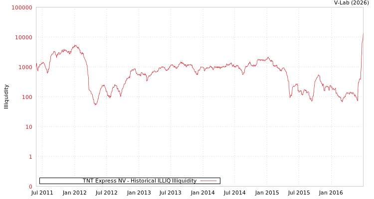 graph of TNT Express NV ILLIQ-HIST