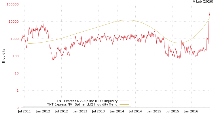 graph of TNT Express NV ILLIQ-SMEM