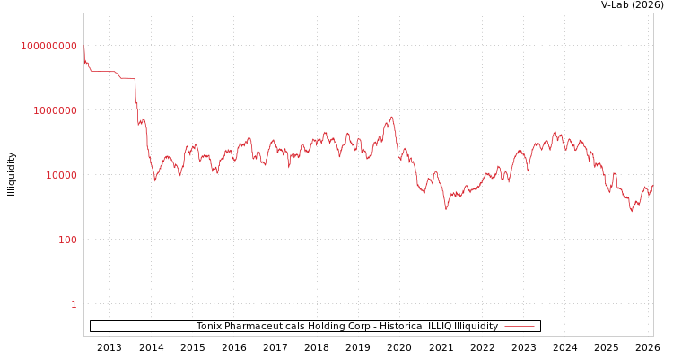 graph of Tonix Pharmaceuticals Holding Corp ILLIQ-HIST