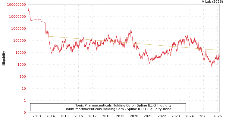 graph of Tonix Pharmaceuticals Holding Corp ILLIQ-SMEM