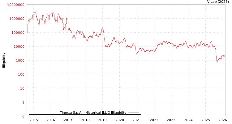 graph of Tinexta S.p.A. ILLIQ-HIST