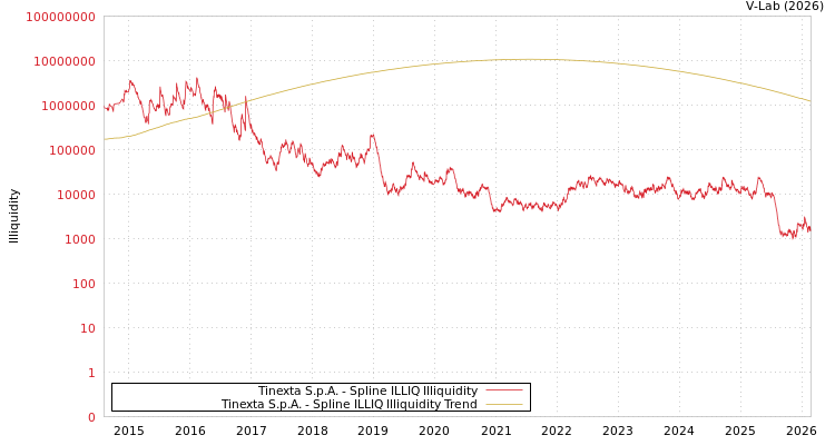 graph of Tinexta S.p.A. ILLIQ-SMEM