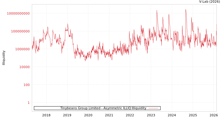 graph of Tinybeans Group Limited ILLIQ-AMEM