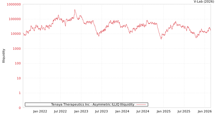 graph of Tenaya Therapeutics Inc ILLIQ-AMEM