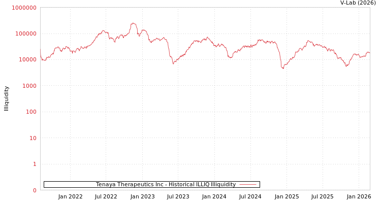 graph of Tenaya Therapeutics Inc ILLIQ-HIST