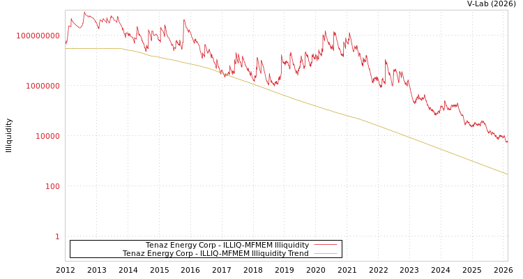 graph of Tenaz Energy Corp ILLIQ-MFMEM