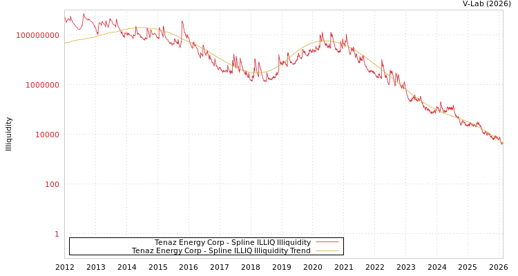 graph of Tenaz Energy Corp ILLIQ-SMEM