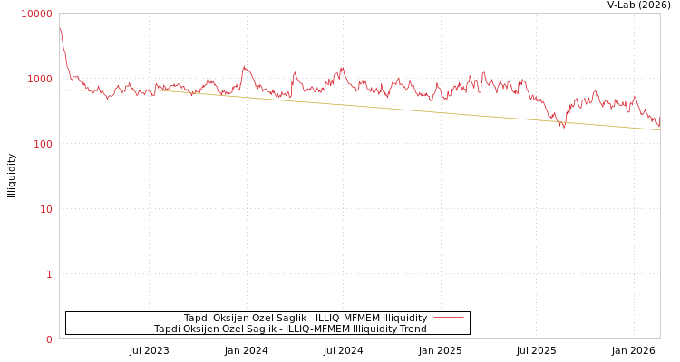 graph of Tapdi Oksijen Ozel Saglik ILLIQ-MFMEM