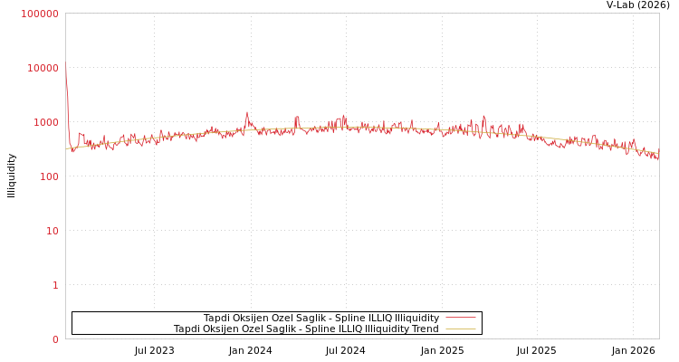 graph of Tapdi Oksijen Ozel Saglik ILLIQ-SMEM