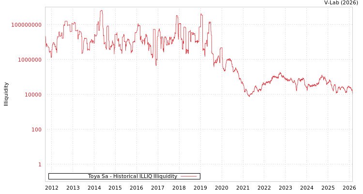 graph of Toya Sa ILLIQ-HIST