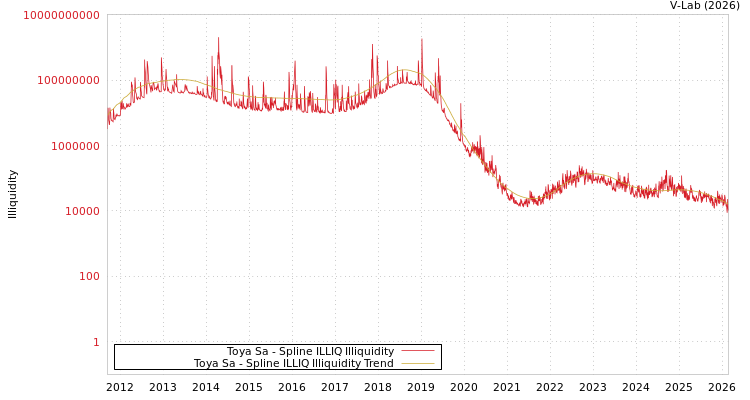graph of Toya Sa ILLIQ-SMEM