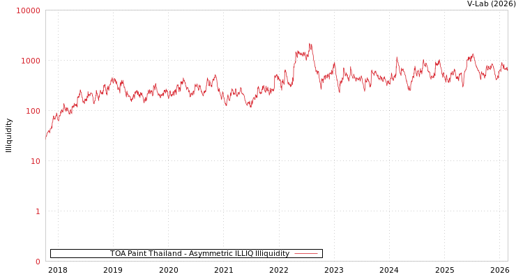 graph of TOA Paint Thailand ILLIQ-AMEM