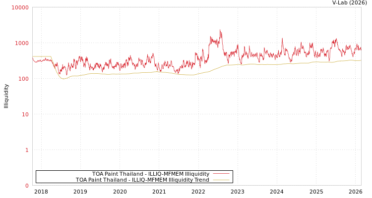 graph of TOA Paint Thailand ILLIQ-MFMEM