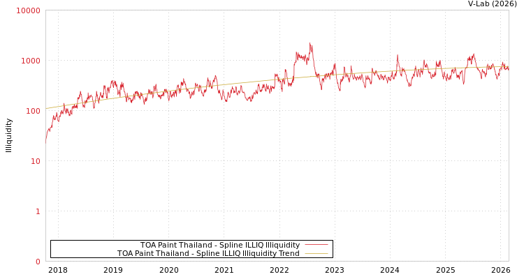 graph of TOA Paint Thailand ILLIQ-SMEM