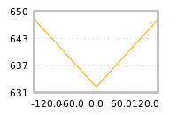 Impact of return on liquidity tomorrow