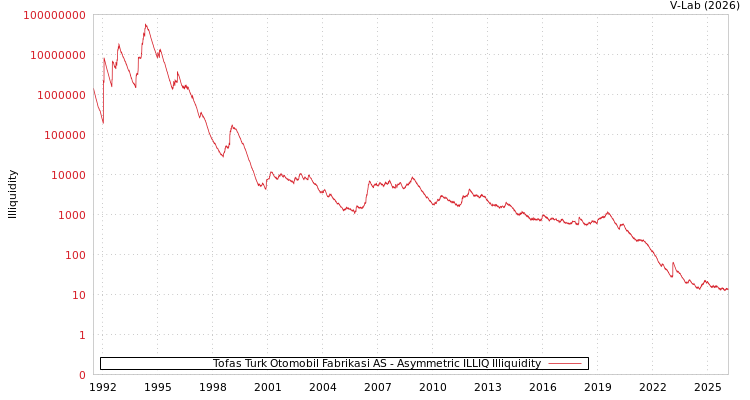 graph of Tofas Turk Otomobil Fabrikasi AS ILLIQ-AMEM