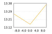 Impact of return on liquidity tomorrow