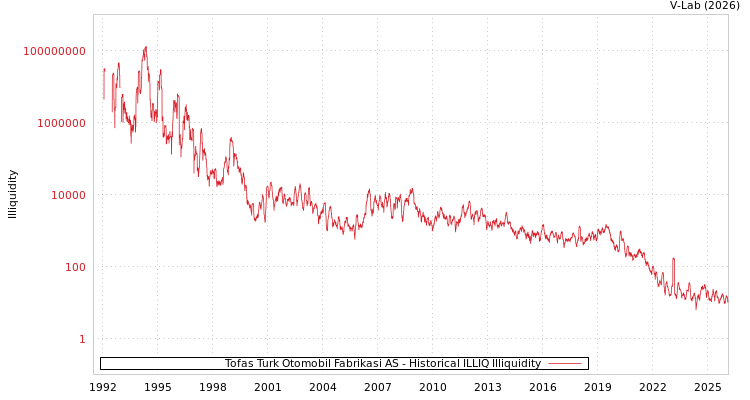 graph of Tofas Turk Otomobil Fabrikasi AS ILLIQ-HIST