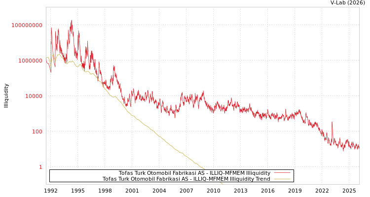 graph of Tofas Turk Otomobil Fabrikasi AS ILLIQ-MFMEM