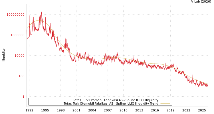 graph of Tofas Turk Otomobil Fabrikasi AS ILLIQ-SMEM