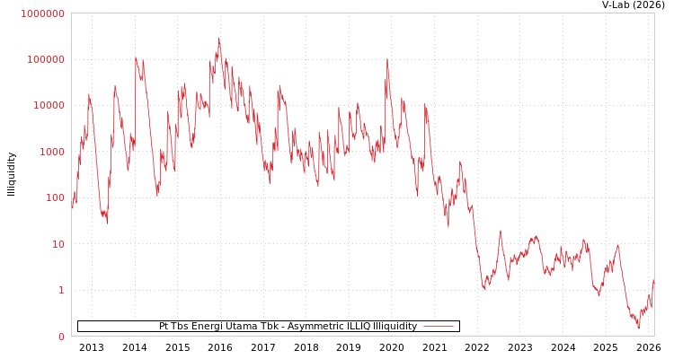 graph of Pt Tbs Energi Utama Tbk ILLIQ-AMEM