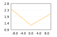 Impact of return on liquidity tomorrow