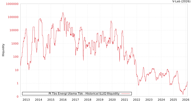 graph of Pt Tbs Energi Utama Tbk ILLIQ-HIST