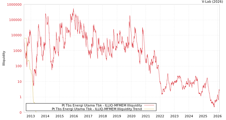 graph of Pt Tbs Energi Utama Tbk ILLIQ-MFMEM