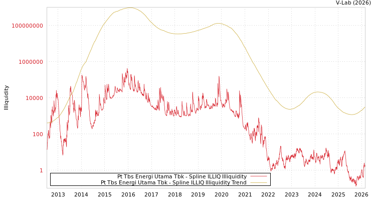 graph of Pt Tbs Energi Utama Tbk ILLIQ-SMEM