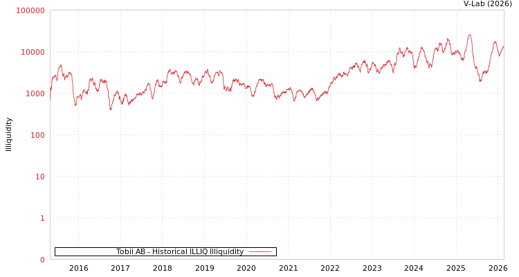 graph of Tobii AB ILLIQ-HIST