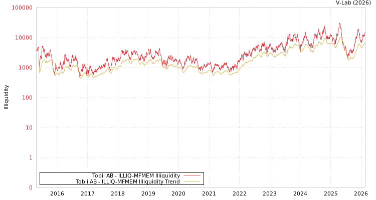 graph of Tobii AB ILLIQ-MFMEM