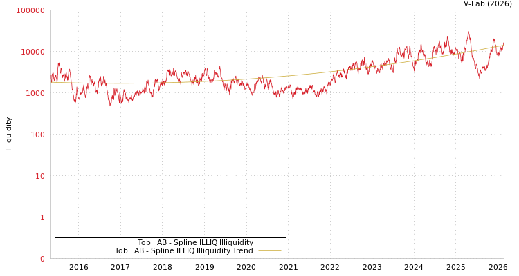 graph of Tobii AB ILLIQ-SMEM
