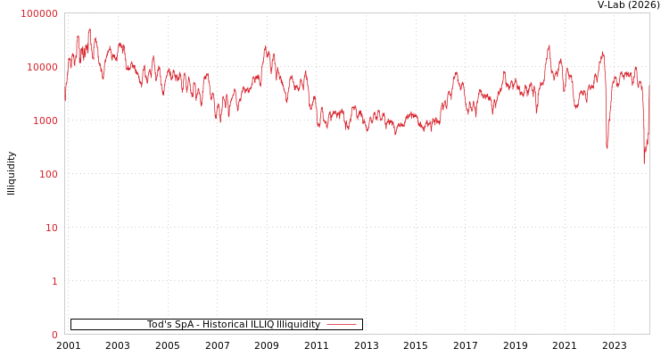 graph of Tod's SpA ILLIQ-HIST