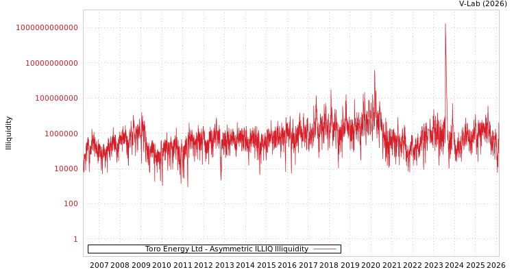graph of Toro Energy Ltd ILLIQ-AMEM