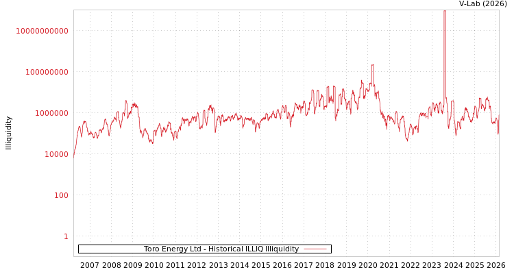 graph of Toro Energy Ltd ILLIQ-HIST