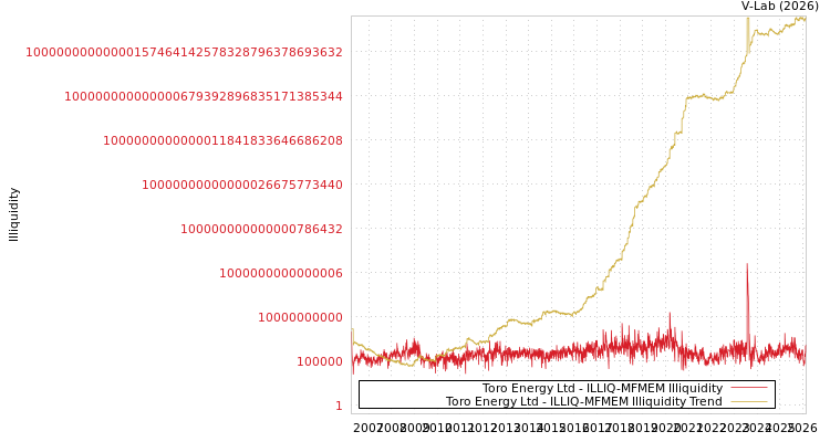 graph of Toro Energy Ltd ILLIQ-MFMEM