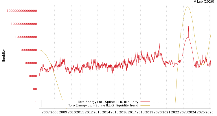 graph of Toro Energy Ltd ILLIQ-SMEM