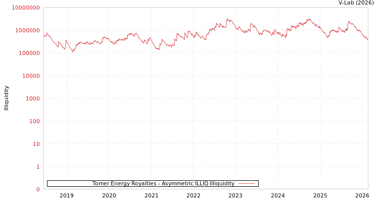 graph of Tomer Energy Royalties ILLIQ-AMEM